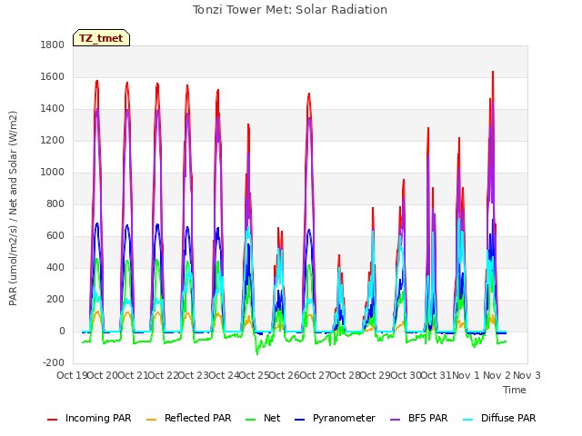 plot of Tonzi Tower Met: Solar Radiation