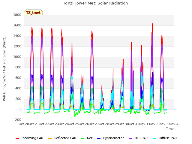 plot of Tonzi Tower Met: Solar Radiation