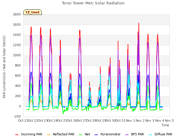 plot of Tonzi Tower Met: Solar Radiation