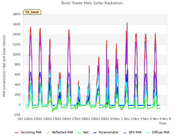 plot of Tonzi Tower Met: Solar Radiation