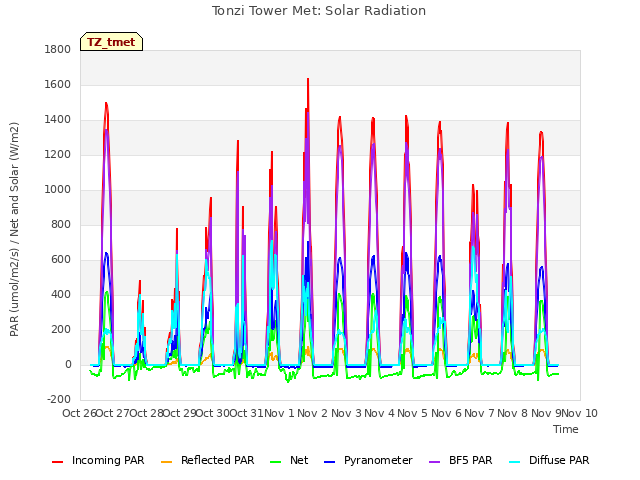 plot of Tonzi Tower Met: Solar Radiation