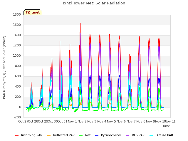 plot of Tonzi Tower Met: Solar Radiation