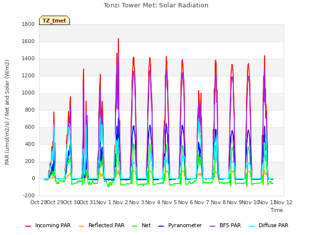 plot of Tonzi Tower Met: Solar Radiation