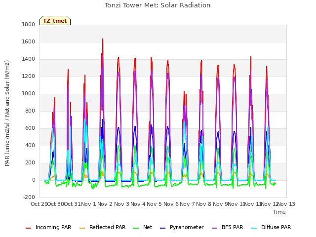 plot of Tonzi Tower Met: Solar Radiation