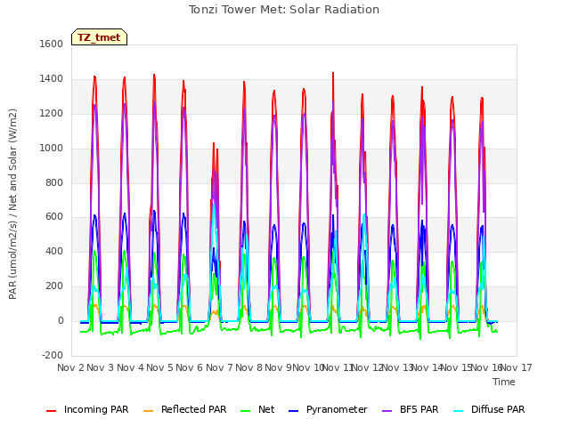 plot of Tonzi Tower Met: Solar Radiation