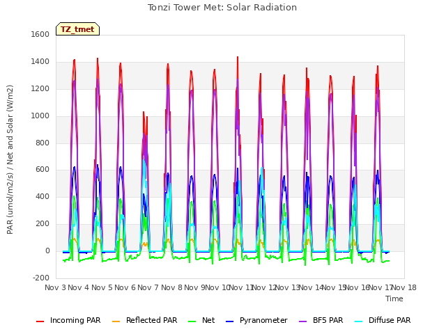 plot of Tonzi Tower Met: Solar Radiation