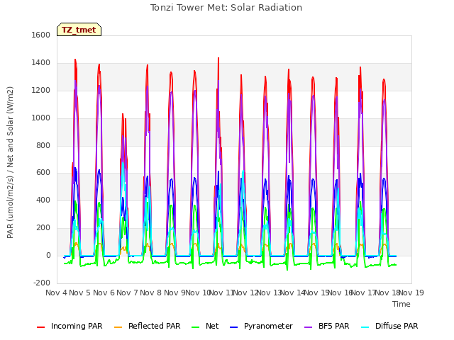 plot of Tonzi Tower Met: Solar Radiation