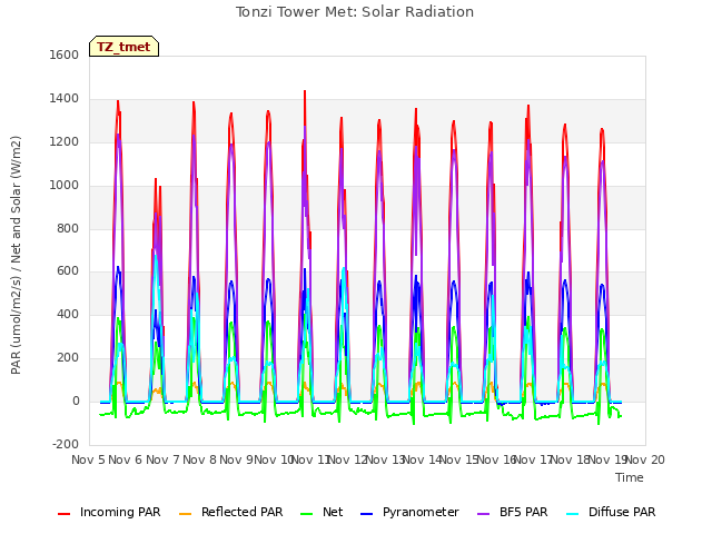 plot of Tonzi Tower Met: Solar Radiation