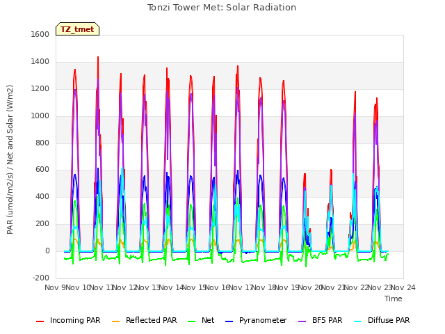 plot of Tonzi Tower Met: Solar Radiation