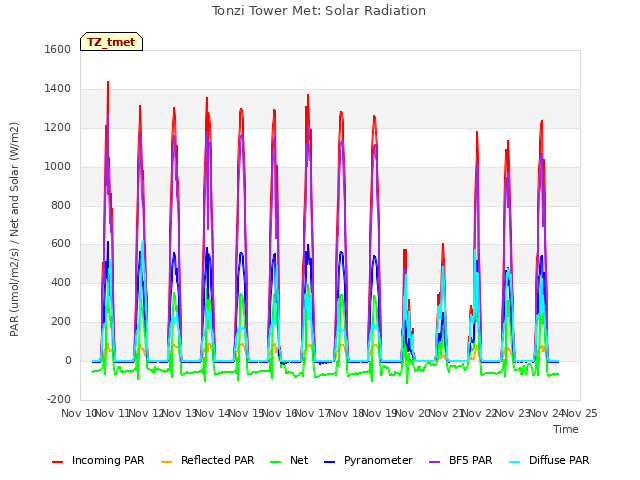 plot of Tonzi Tower Met: Solar Radiation