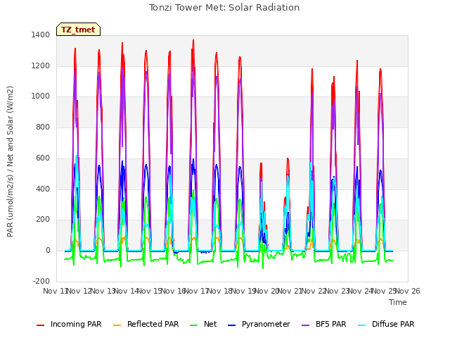 plot of Tonzi Tower Met: Solar Radiation