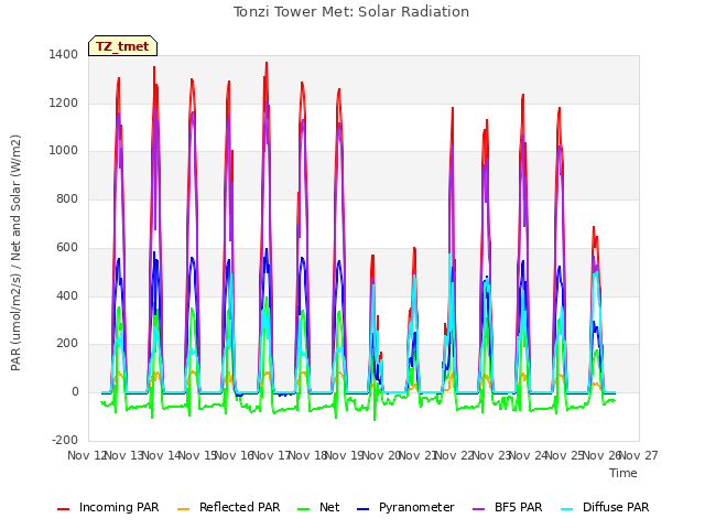 plot of Tonzi Tower Met: Solar Radiation