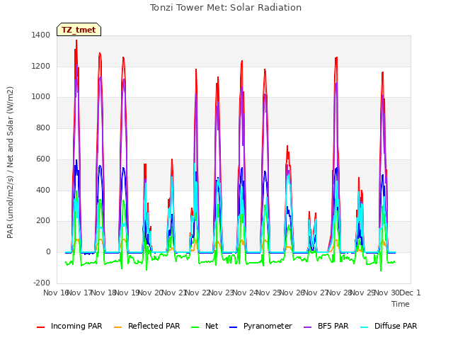 plot of Tonzi Tower Met: Solar Radiation