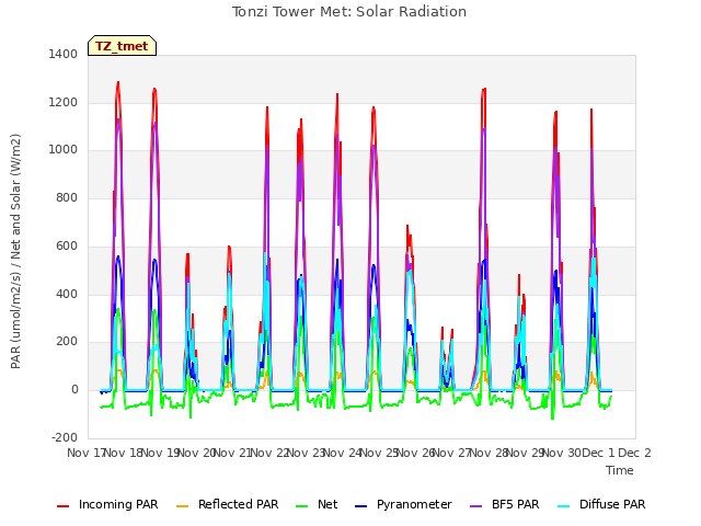 plot of Tonzi Tower Met: Solar Radiation