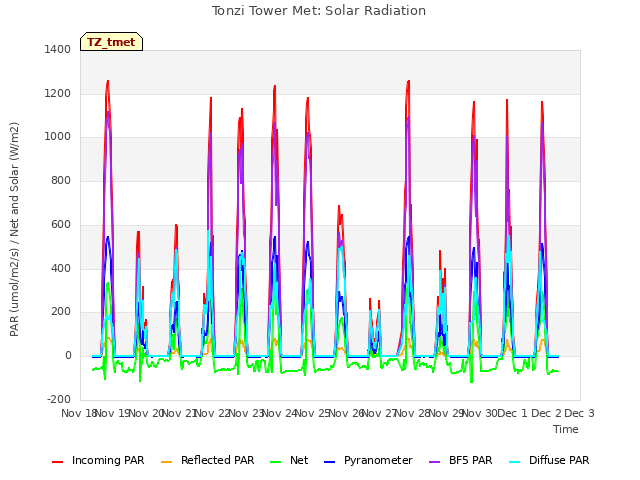 plot of Tonzi Tower Met: Solar Radiation