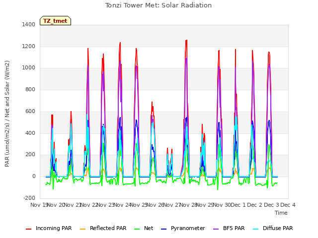 plot of Tonzi Tower Met: Solar Radiation