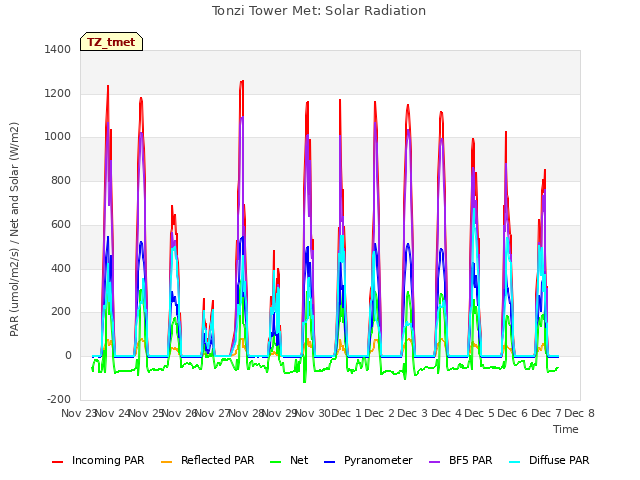 plot of Tonzi Tower Met: Solar Radiation