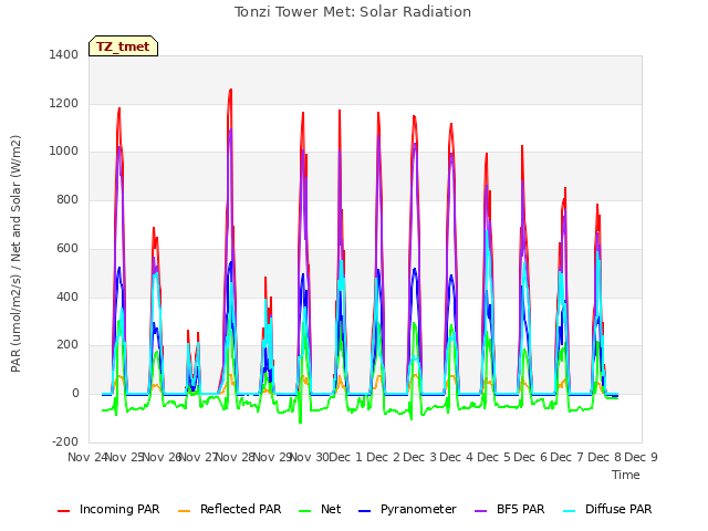 plot of Tonzi Tower Met: Solar Radiation