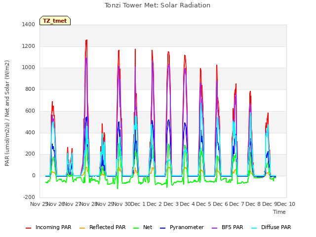 plot of Tonzi Tower Met: Solar Radiation