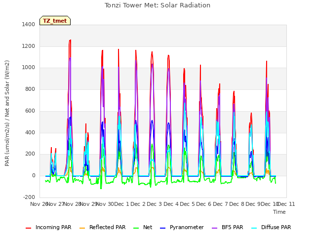 plot of Tonzi Tower Met: Solar Radiation