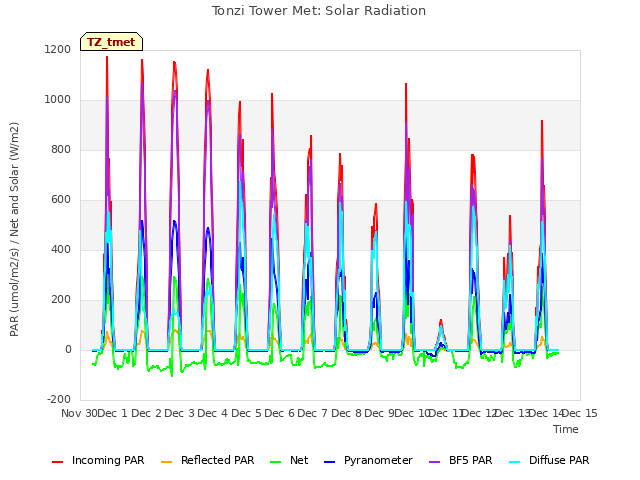 plot of Tonzi Tower Met: Solar Radiation