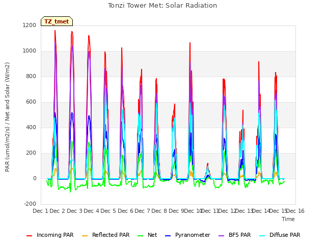 plot of Tonzi Tower Met: Solar Radiation