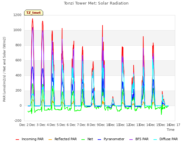 plot of Tonzi Tower Met: Solar Radiation