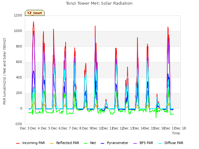 plot of Tonzi Tower Met: Solar Radiation