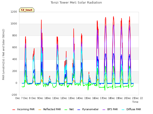 plot of Tonzi Tower Met: Solar Radiation