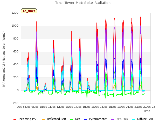 plot of Tonzi Tower Met: Solar Radiation