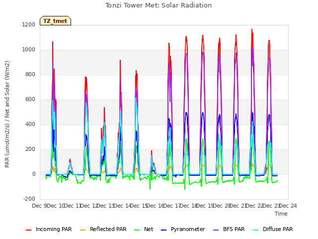 plot of Tonzi Tower Met: Solar Radiation