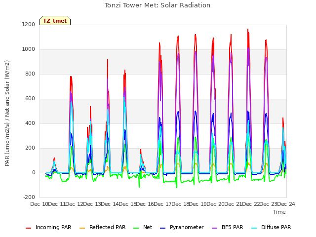 plot of Tonzi Tower Met: Solar Radiation