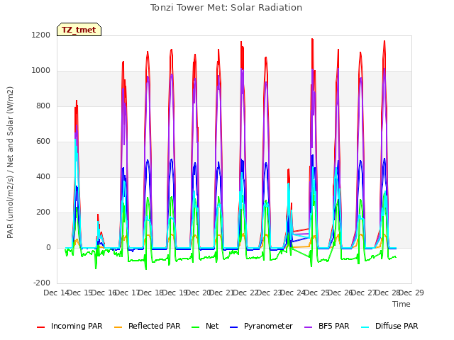 plot of Tonzi Tower Met: Solar Radiation