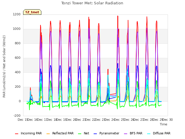 plot of Tonzi Tower Met: Solar Radiation