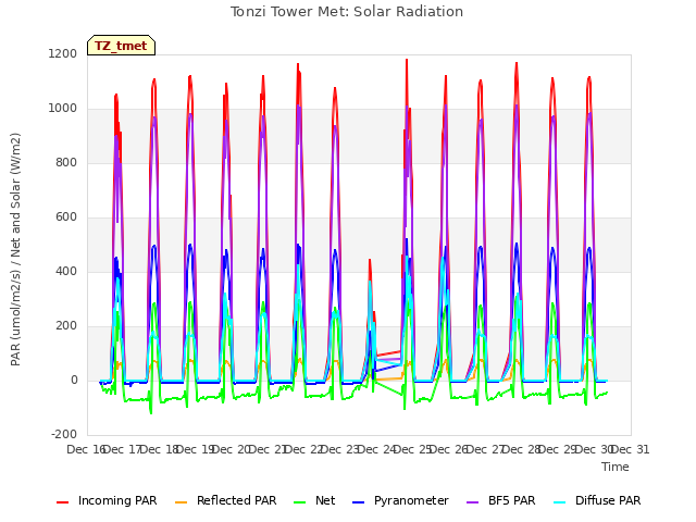 plot of Tonzi Tower Met: Solar Radiation