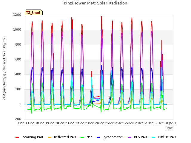 plot of Tonzi Tower Met: Solar Radiation