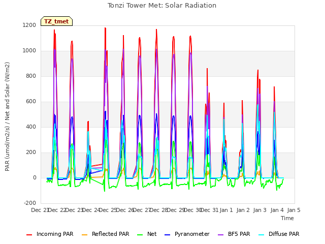 plot of Tonzi Tower Met: Solar Radiation