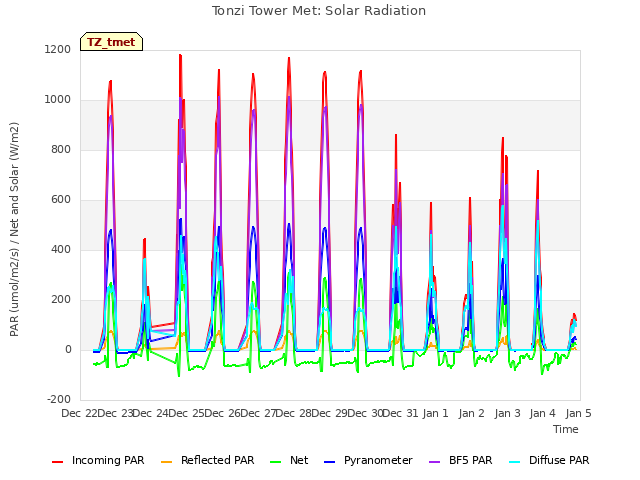 plot of Tonzi Tower Met: Solar Radiation