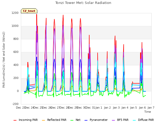 plot of Tonzi Tower Met: Solar Radiation