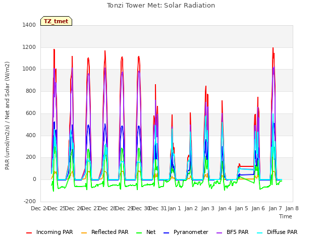 plot of Tonzi Tower Met: Solar Radiation