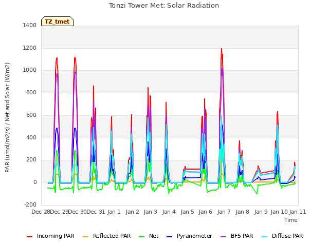 plot of Tonzi Tower Met: Solar Radiation
