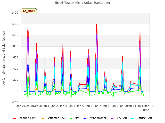 plot of Tonzi Tower Met: Solar Radiation