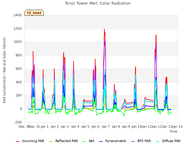 plot of Tonzi Tower Met: Solar Radiation