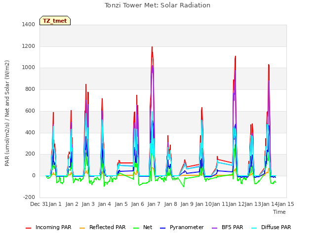 plot of Tonzi Tower Met: Solar Radiation