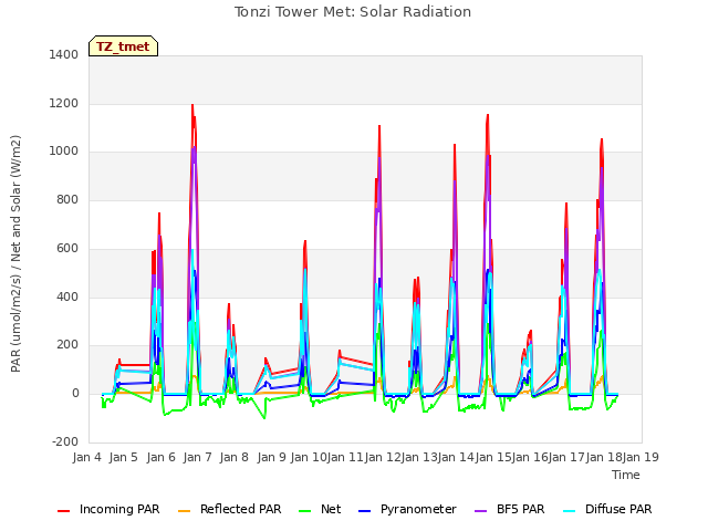 plot of Tonzi Tower Met: Solar Radiation