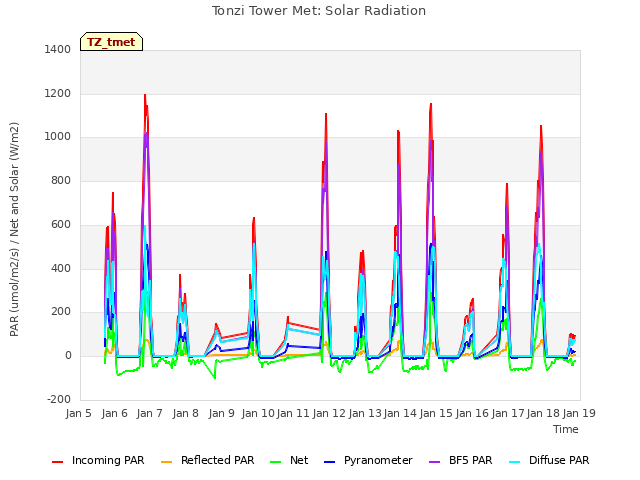 plot of Tonzi Tower Met: Solar Radiation