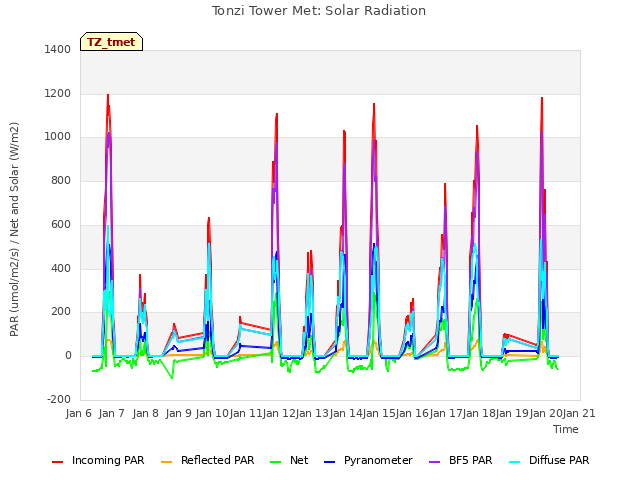 plot of Tonzi Tower Met: Solar Radiation