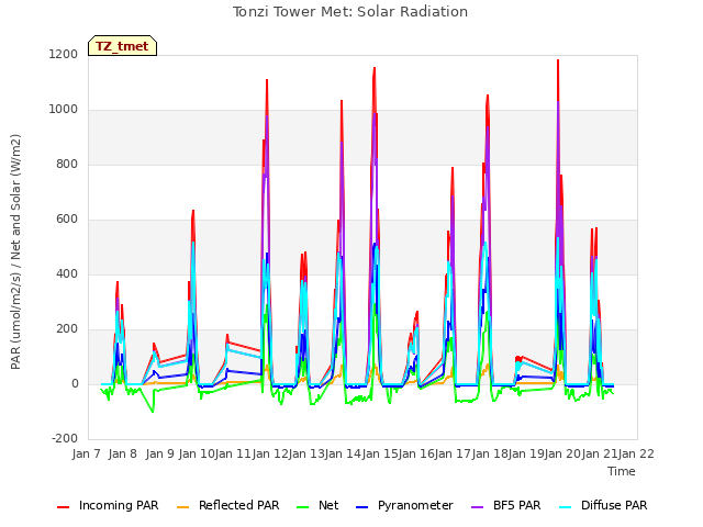 plot of Tonzi Tower Met: Solar Radiation