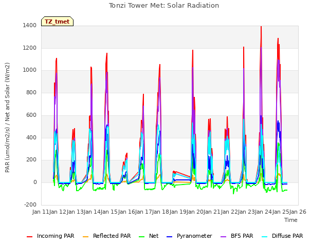 plot of Tonzi Tower Met: Solar Radiation