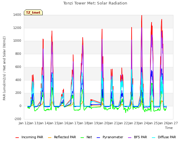 plot of Tonzi Tower Met: Solar Radiation